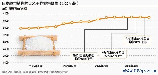 中国正规股票app排名 日本人开始去韩国背米了！米价暴涨92.1%，超市再限购！有货架“空空如也”