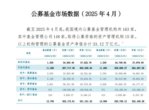 求股票配资 33.12万亿元！公募基金规模创历史新高！