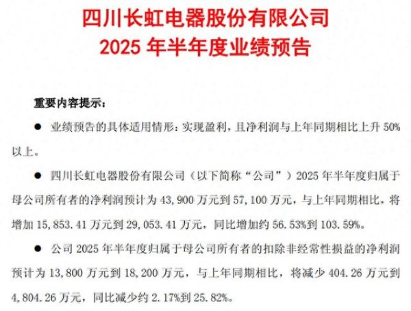靠谱配资网站 四川长虹2025年半年度净利盈利4.39亿元